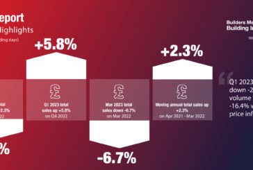Q1 2023 sales slide -2.3% as volumes fall -16.4%