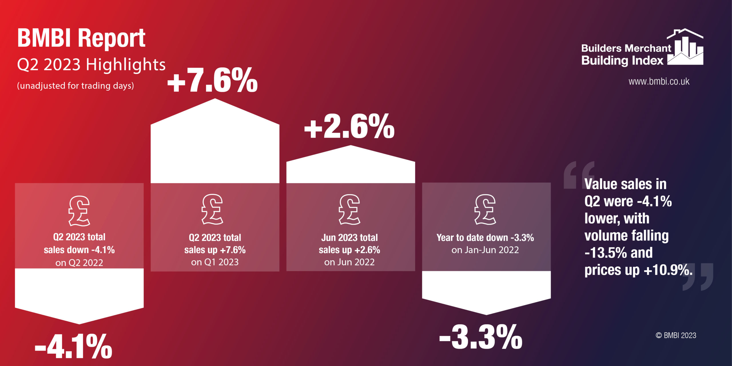 Q2 value sales up +7.6% on Q1, with volume up +11.3% and prices down -3.3%