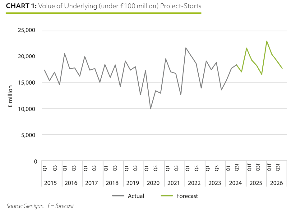 Glenigan Forecasts Post Election boost for UK Construction Sector